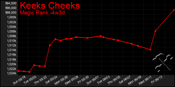 Last 31 Days Graph of Keeks Cheeks