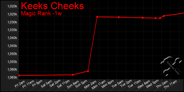 Last 7 Days Graph of Keeks Cheeks