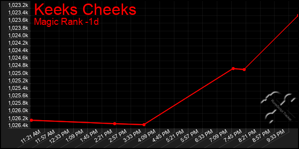 Last 24 Hours Graph of Keeks Cheeks