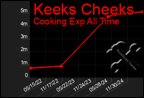 Total Graph of Keeks Cheeks