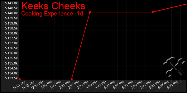 Last 24 Hours Graph of Keeks Cheeks