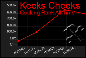 Total Graph of Keeks Cheeks