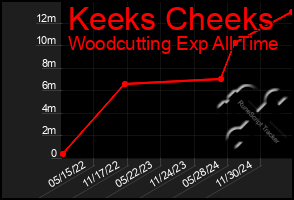 Total Graph of Keeks Cheeks