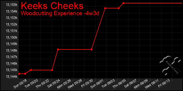 Last 31 Days Graph of Keeks Cheeks