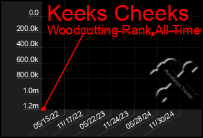 Total Graph of Keeks Cheeks