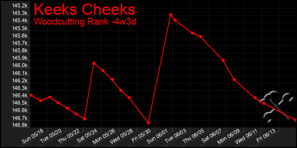 Last 31 Days Graph of Keeks Cheeks