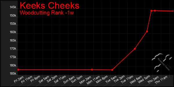 Last 7 Days Graph of Keeks Cheeks