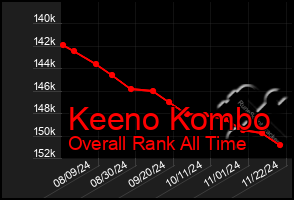 Total Graph of Keeno Kombo