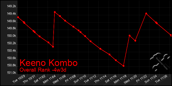 Last 31 Days Graph of Keeno Kombo