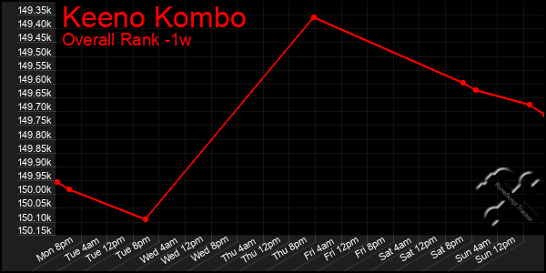 Last 7 Days Graph of Keeno Kombo