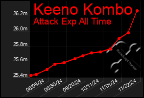 Total Graph of Keeno Kombo