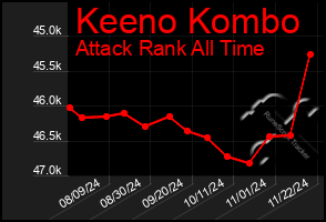 Total Graph of Keeno Kombo