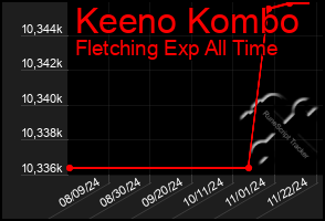 Total Graph of Keeno Kombo