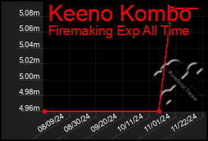 Total Graph of Keeno Kombo