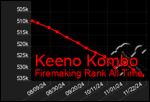 Total Graph of Keeno Kombo