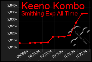 Total Graph of Keeno Kombo