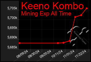 Total Graph of Keeno Kombo