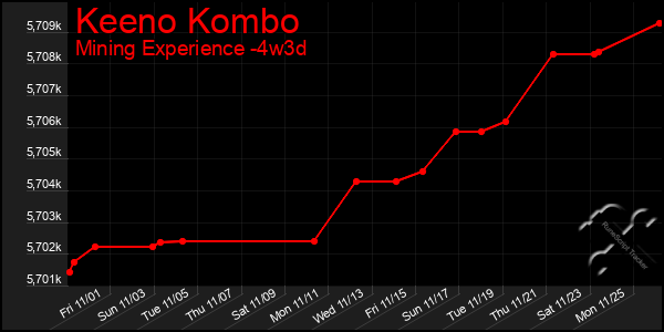 Last 31 Days Graph of Keeno Kombo