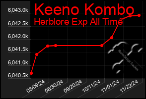 Total Graph of Keeno Kombo