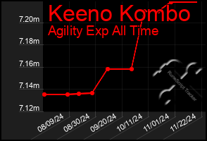 Total Graph of Keeno Kombo