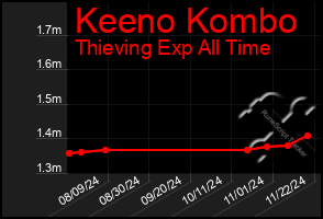 Total Graph of Keeno Kombo