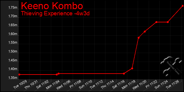 Last 31 Days Graph of Keeno Kombo