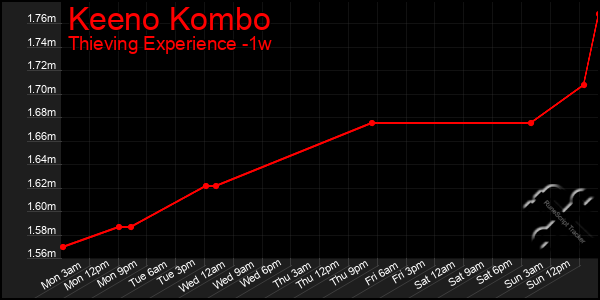 Last 7 Days Graph of Keeno Kombo