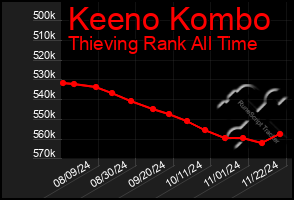 Total Graph of Keeno Kombo