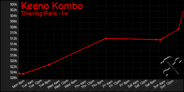 Last 7 Days Graph of Keeno Kombo