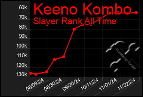 Total Graph of Keeno Kombo