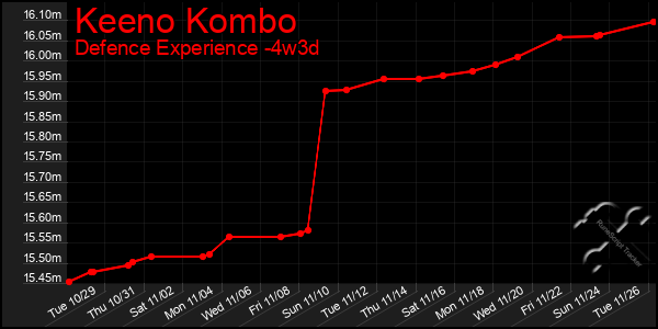 Last 31 Days Graph of Keeno Kombo