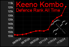 Total Graph of Keeno Kombo