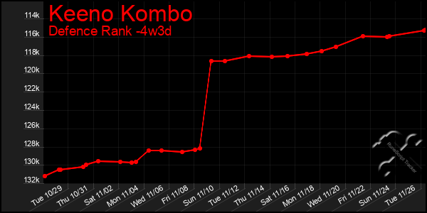 Last 31 Days Graph of Keeno Kombo