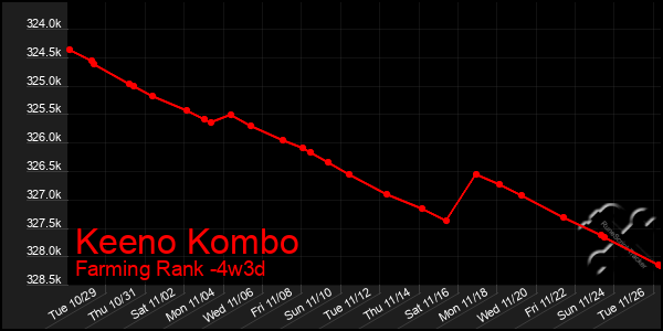 Last 31 Days Graph of Keeno Kombo