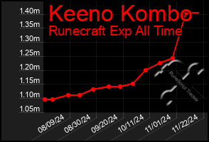 Total Graph of Keeno Kombo