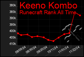 Total Graph of Keeno Kombo