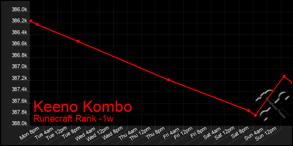 Last 7 Days Graph of Keeno Kombo