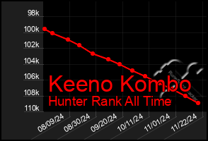 Total Graph of Keeno Kombo