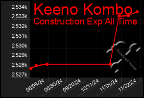 Total Graph of Keeno Kombo