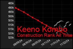 Total Graph of Keeno Kombo