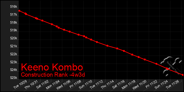 Last 31 Days Graph of Keeno Kombo