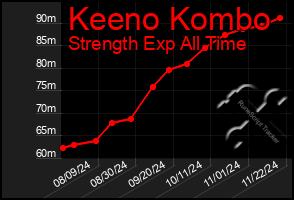 Total Graph of Keeno Kombo