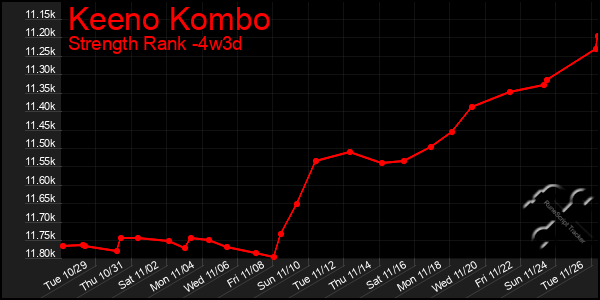 Last 31 Days Graph of Keeno Kombo