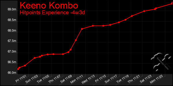 Last 31 Days Graph of Keeno Kombo