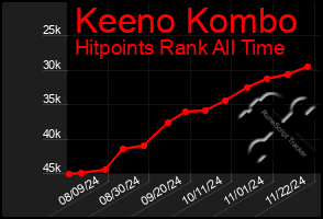 Total Graph of Keeno Kombo