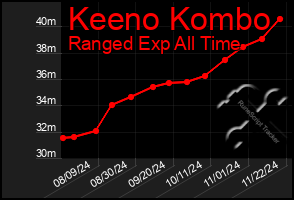 Total Graph of Keeno Kombo