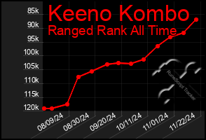 Total Graph of Keeno Kombo