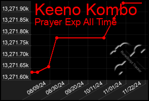 Total Graph of Keeno Kombo