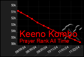 Total Graph of Keeno Kombo