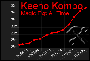 Total Graph of Keeno Kombo